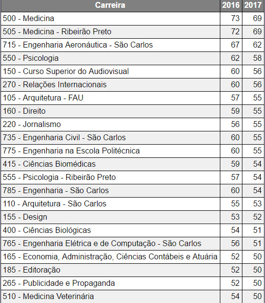 Fuvest 2017 publicadas notas de corte da 1 fase